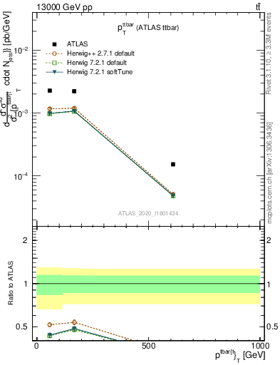 Plot of ttbar.pt in 13000 GeV pp collisions