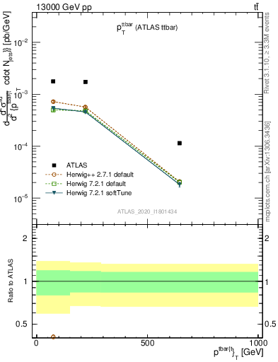 Plot of ttbar.pt in 13000 GeV pp collisions