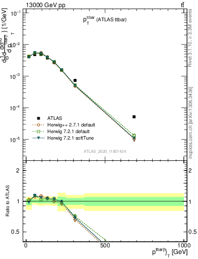 Plot of ttbar.pt in 13000 GeV pp collisions