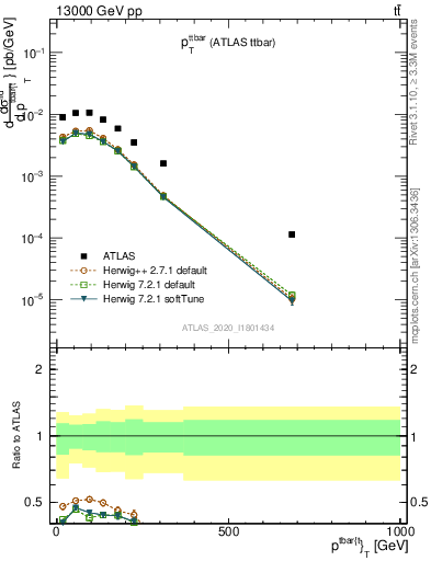 Plot of ttbar.pt in 13000 GeV pp collisions