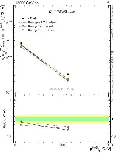 Plot of ttbar.pt in 13000 GeV pp collisions