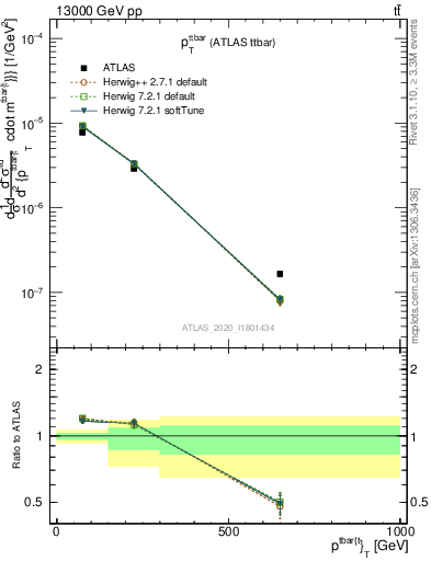 Plot of ttbar.pt in 13000 GeV pp collisions