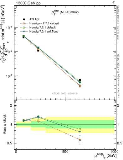 Plot of ttbar.pt in 13000 GeV pp collisions