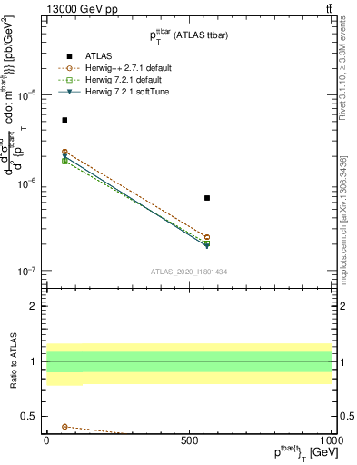 Plot of ttbar.pt in 13000 GeV pp collisions