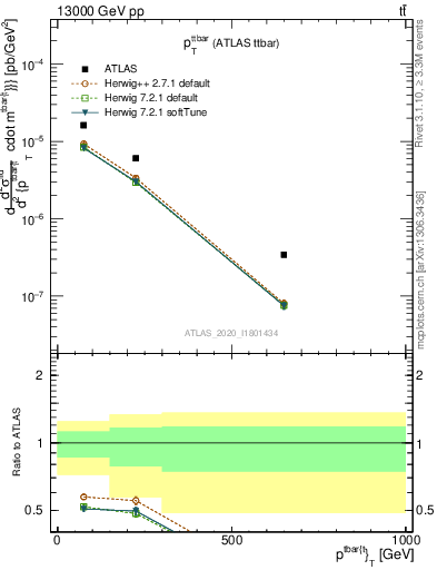 Plot of ttbar.pt in 13000 GeV pp collisions