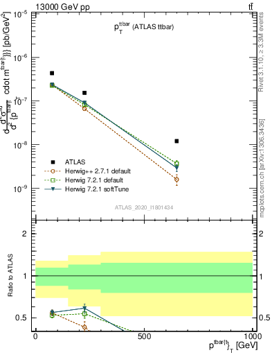 Plot of ttbar.pt in 13000 GeV pp collisions