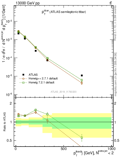 Plot of ttbar.pt in 13000 GeV pp collisions