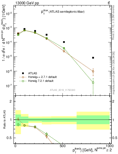 Plot of ttbar.pt in 13000 GeV pp collisions