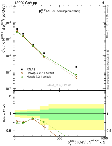 Plot of ttbar.pt in 13000 GeV pp collisions