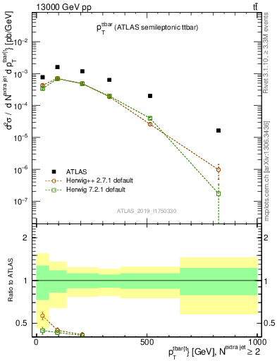 Plot of ttbar.pt in 13000 GeV pp collisions