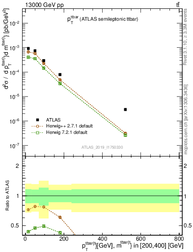 Plot of ttbar.pt in 13000 GeV pp collisions