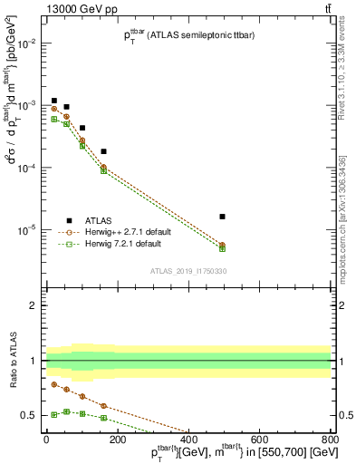 Plot of ttbar.pt in 13000 GeV pp collisions