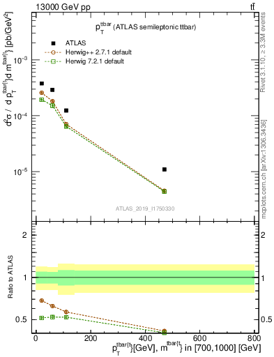 Plot of ttbar.pt in 13000 GeV pp collisions