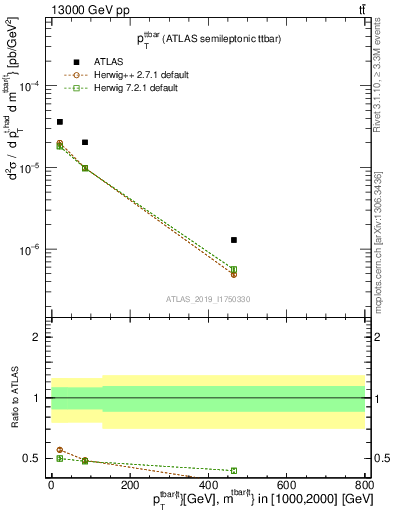 Plot of ttbar.pt in 13000 GeV pp collisions