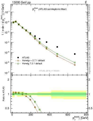 Plot of ttbar.pt in 13000 GeV pp collisions