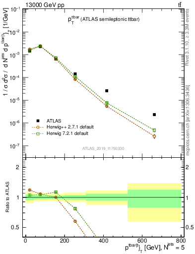 Plot of ttbar.pt in 13000 GeV pp collisions