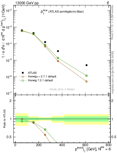 Plot of ttbar.pt in 13000 GeV pp collisions