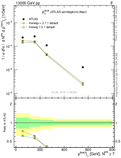 Plot of ttbar.pt in 13000 GeV pp collisions