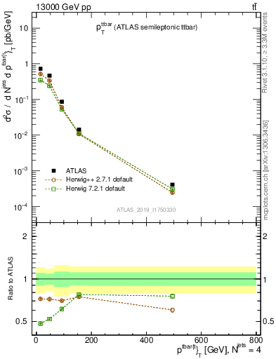 Plot of ttbar.pt in 13000 GeV pp collisions