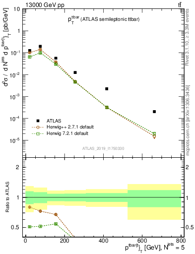 Plot of ttbar.pt in 13000 GeV pp collisions