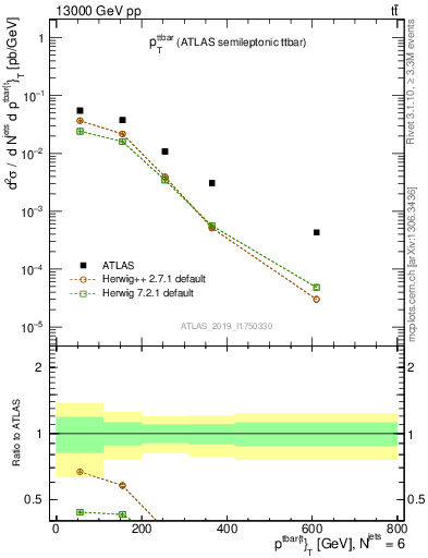 Plot of ttbar.pt in 13000 GeV pp collisions