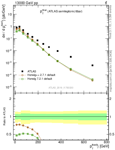 Plot of ttbar.pt in 13000 GeV pp collisions