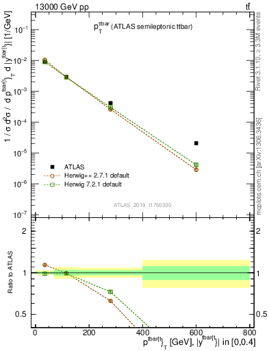 Plot of ttbar.pt in 13000 GeV pp collisions