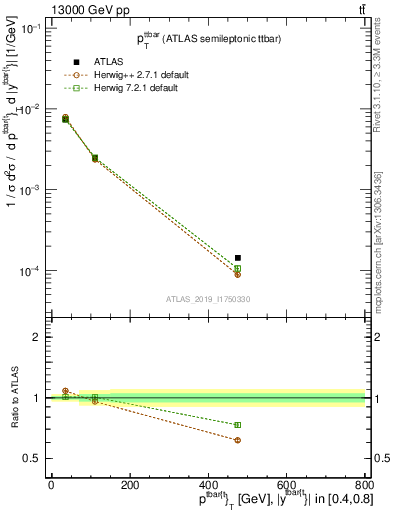 Plot of ttbar.pt in 13000 GeV pp collisions