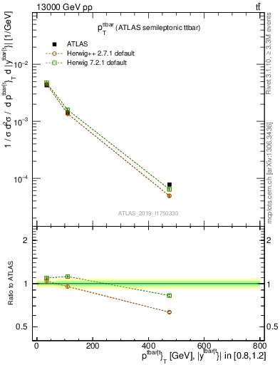 Plot of ttbar.pt in 13000 GeV pp collisions