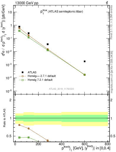 Plot of ttbar.pt in 13000 GeV pp collisions