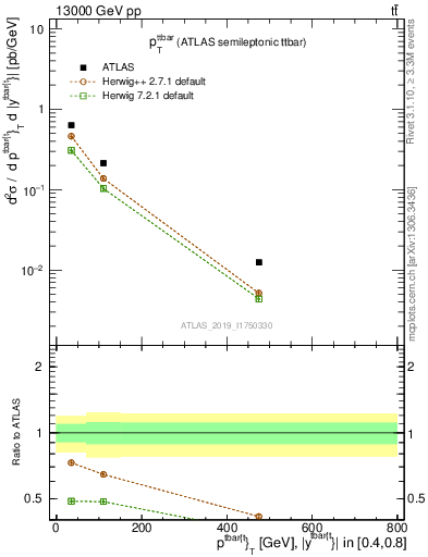 Plot of ttbar.pt in 13000 GeV pp collisions