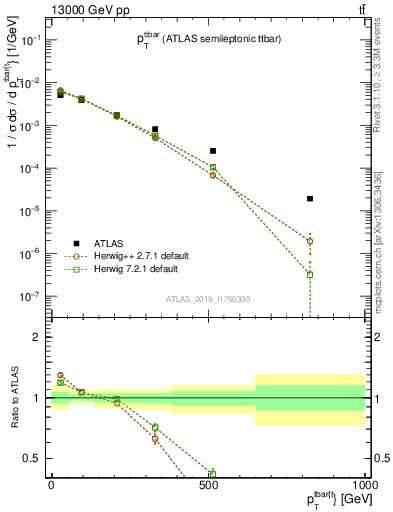 Plot of ttbar.pt in 13000 GeV pp collisions