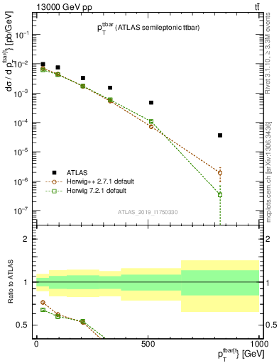 Plot of ttbar.pt in 13000 GeV pp collisions