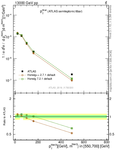 Plot of ttbar.pt in 13000 GeV pp collisions