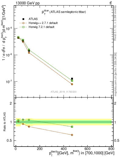 Plot of ttbar.pt in 13000 GeV pp collisions