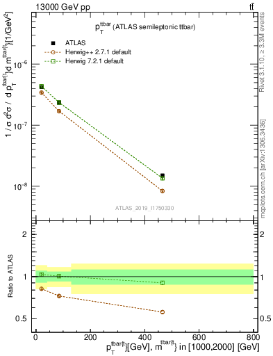 Plot of ttbar.pt in 13000 GeV pp collisions