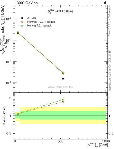 Plot of ttbar.pt in 13000 GeV pp collisions