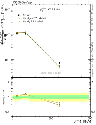 Plot of ttbar.pt in 13000 GeV pp collisions