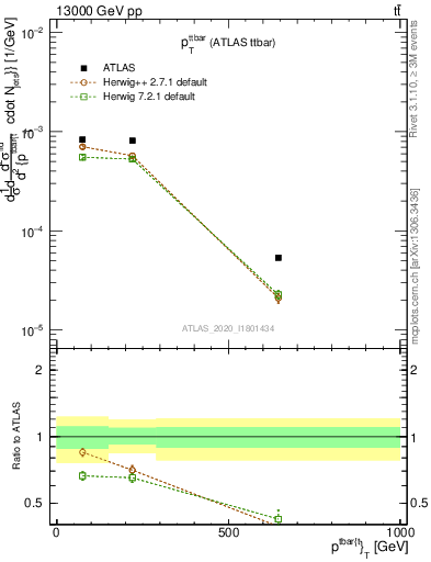 Plot of ttbar.pt in 13000 GeV pp collisions