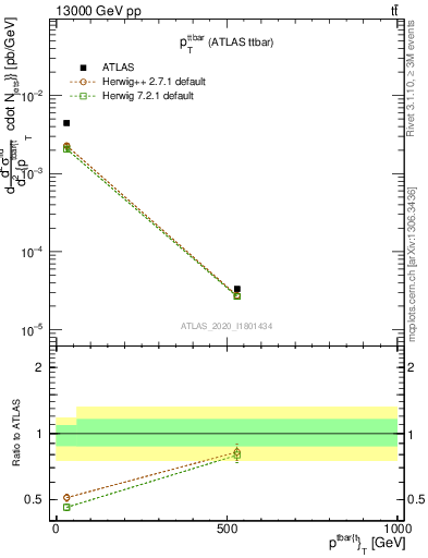 Plot of ttbar.pt in 13000 GeV pp collisions