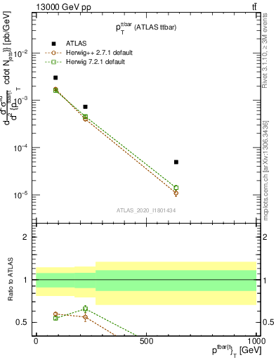 Plot of ttbar.pt in 13000 GeV pp collisions