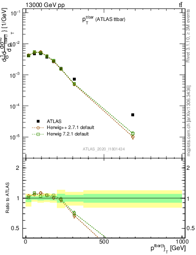 Plot of ttbar.pt in 13000 GeV pp collisions