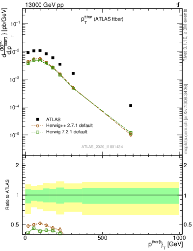 Plot of ttbar.pt in 13000 GeV pp collisions