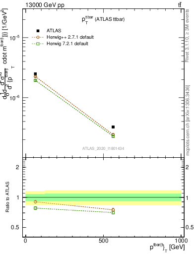 Plot of ttbar.pt in 13000 GeV pp collisions