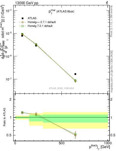 Plot of ttbar.pt in 13000 GeV pp collisions