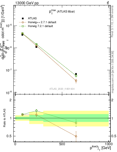 Plot of ttbar.pt in 13000 GeV pp collisions