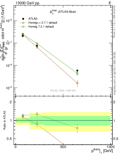 Plot of ttbar.pt in 13000 GeV pp collisions