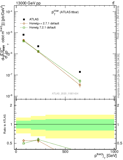 Plot of ttbar.pt in 13000 GeV pp collisions