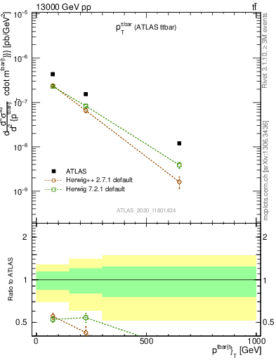 Plot of ttbar.pt in 13000 GeV pp collisions