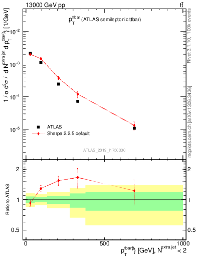 Plot of ttbar.pt in 13000 GeV pp collisions